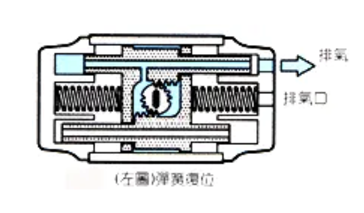 弹簧复位式气动执行器工作原理图